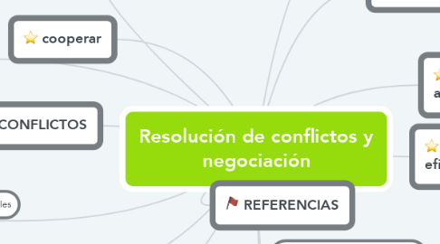 Mind Map: Resolución de conflictos y negociación