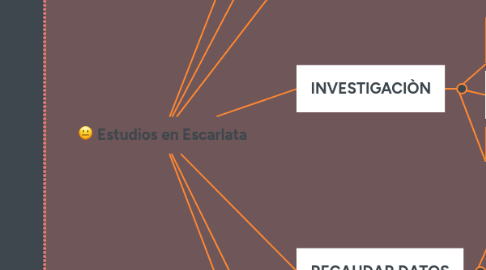 Mind Map: Estudios en Escarlata