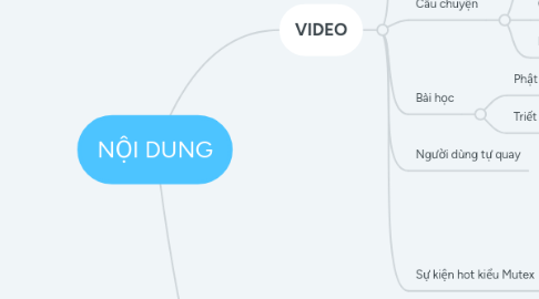 Mind Map: NỘI DUNG