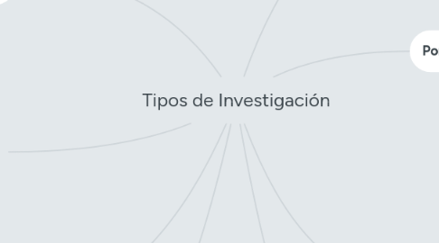 Mind Map: Tipos de Investigación