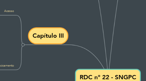 Mind Map: RDC n° 22 - SNGPC