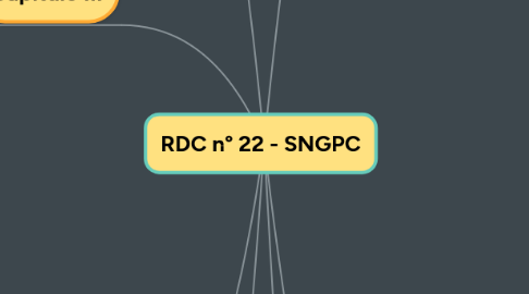 Mind Map: RDC n° 22 - SNGPC