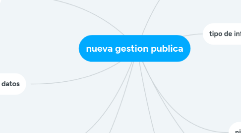 Mind Map: nueva gestion publica