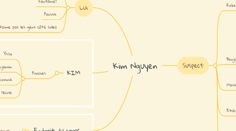 Mind Map: Kim Nguyen