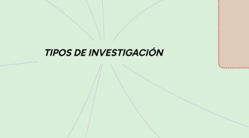 Mind Map: TIPOS DE INVESTIGACIÓN