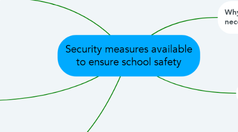 Mind Map: Security measures available to ensure school safety