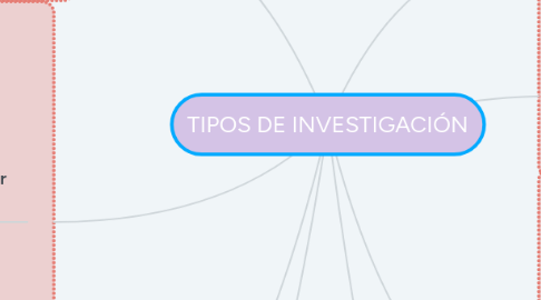 Mind Map: TIPOS DE INVESTIGACIÓN