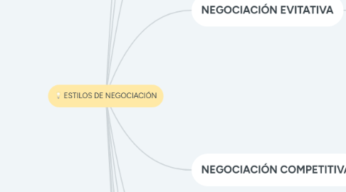 Mind Map: ESTILOS DE NEGOCIACIÓN