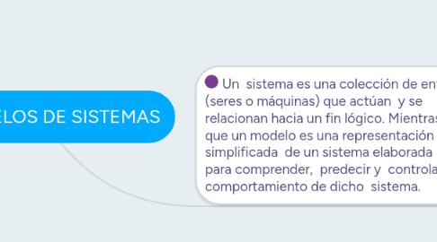 Mind Map: MODELOS DE SISTEMAS