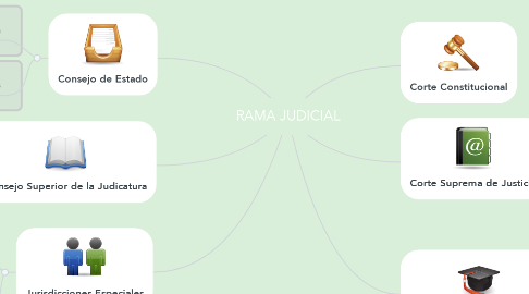 Mind Map: RAMA JUDICIAL