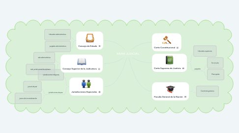 Mind Map: RAMA JUDICIAL