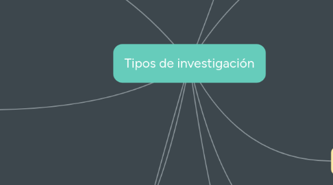 Mind Map: Tipos de investigación