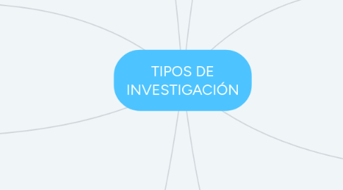 Mind Map: TIPOS DE INVESTIGACIÓN