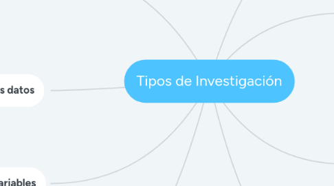 Mind Map: Tipos de Investigación