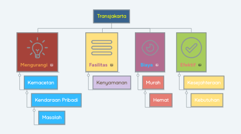 Mind Map: Transjakarta