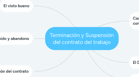 Mind Map: Terminación y Suspensión del contrato del trabajo