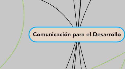 Mind Map: Comunicación para el Desarrollo