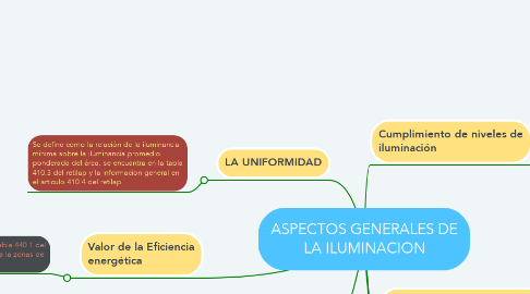 Mind Map: ASPECTOS GENERALES DE LA ILUMINACION