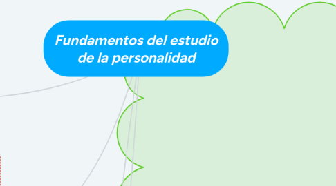 Mind Map: Fundamentos del estudio de la personalidad