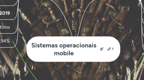 Mind Map: Sistemas operacionais mobile