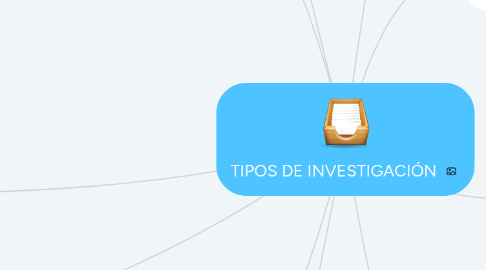 Mind Map: TIPOS DE INVESTIGACIÓN