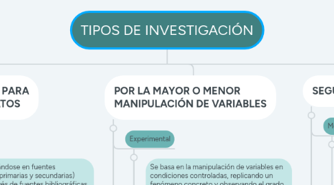 Mind Map: TIPOS DE INVESTIGACIÓN