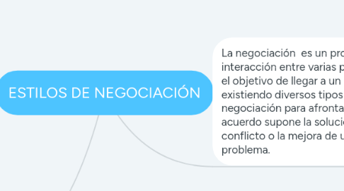 Mind Map: ESTILOS DE NEGOCIACIÓN