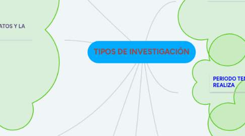 Mind Map: TIPOS DE INVESTIGACIÓN