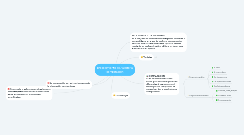 Mind Map: procedimiento de Auditoria "comparación"