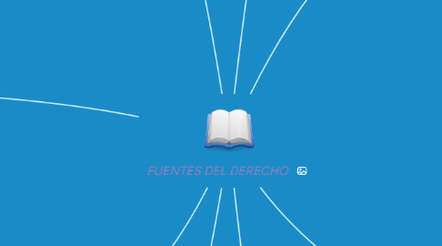 Mind Map: FUENTES DEL DERECHO