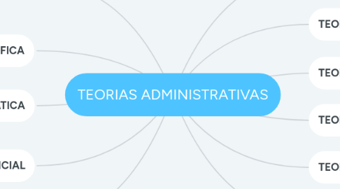 Mind Map: TEORIAS ADMINISTRATIVAS