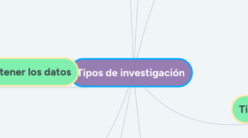 Mind Map: Tipos de investigación