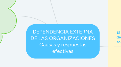 Mind Map: DEPENDENCIA EXTERNA DE LAS ORGANIZACIONES Causas y respuestas efectivas