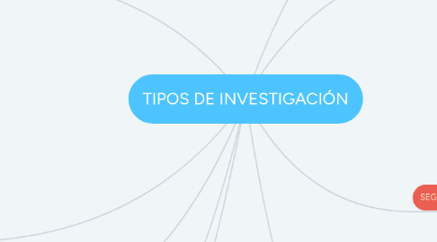 Mind Map: TIPOS DE INVESTIGACIÓN