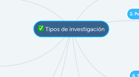 Mind Map: Tipos de investigación