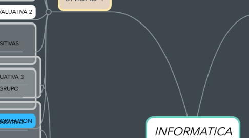 Mind Map: INFORMATICA EMPRESARIAL