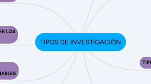 Mind Map: TIPOS DE INVESTIGACIÓN