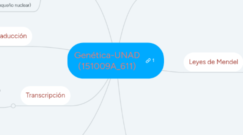 Mind Map: Genética-UNAD (151009A_611)