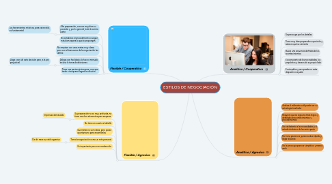 Mind Map: ESTILOS DE NEGOCIACIÓN