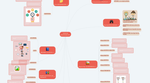 Mind Map: TIPOS DE INVESTIGACIÓN.