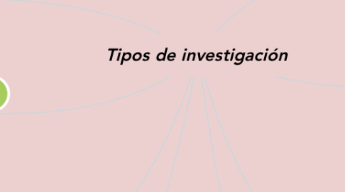 Mind Map: Tipos de investigación