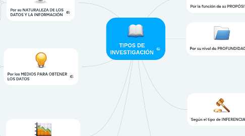 Mind Map: TIPOS DE INVESTIGACIÓN