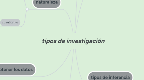 Mind Map: tipos de investigación