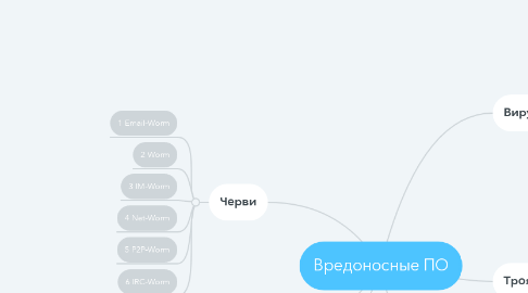 Mind Map: Вредоносные ПО