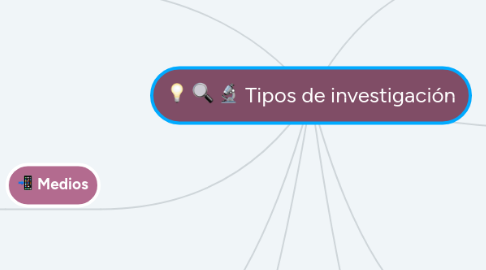 Mind Map: Tipos de investigación