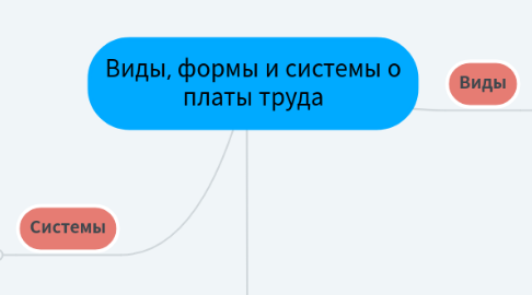Mind Map: Виды, формы и системы о платы труда