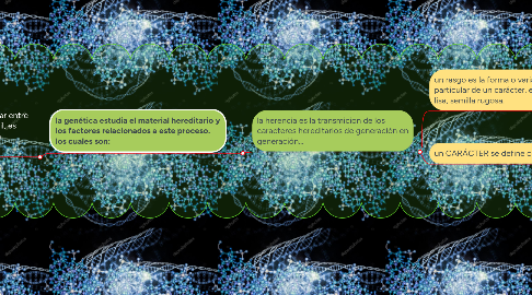Mind Map: citologia y genética: conceptos básicos