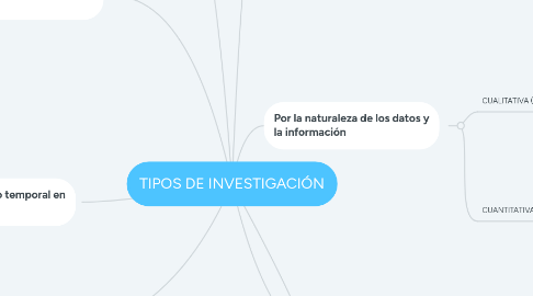 Mind Map: TIPOS DE INVESTIGACIÓN