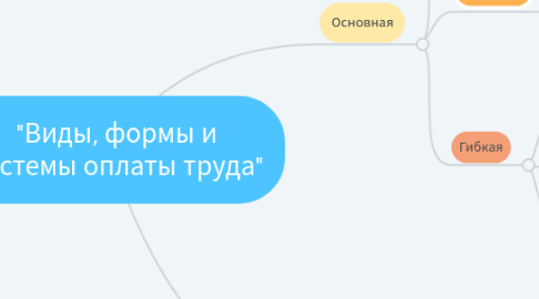 Mind Map: "Виды, формы и системы оплаты труда"