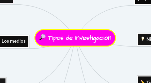 Mind Map: Tipos de Investigación